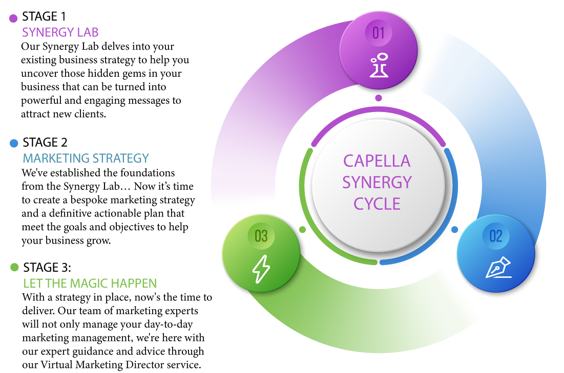 Capella-Synergy-Cycle